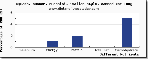 chart to show highest selenium in summer squash per 100g